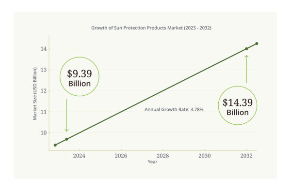 Chart: Growth of Sun Protection Products 